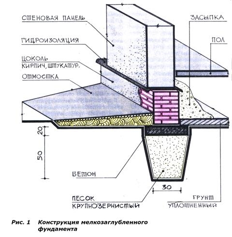 Снип мелкозаглубленные ленточные фундаменты